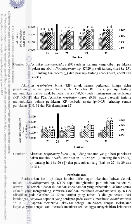 Gambar 5. Aktivitas phenoloksidase (PO) udang vaname yang diberi perlakuan 
