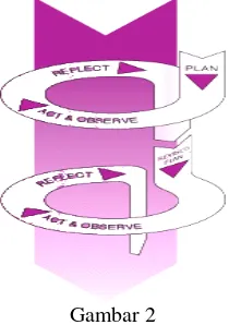 Gambar 2  Model PenelitianKemmis & Mc Taggart (Sujati, 2000: 24). 