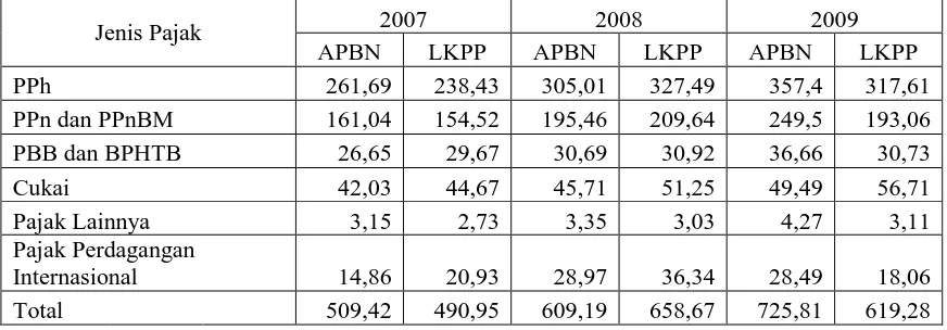 Tabel 1.1 Perbandingan Penerimaan Pajak dalam APBN dengan LKPP 