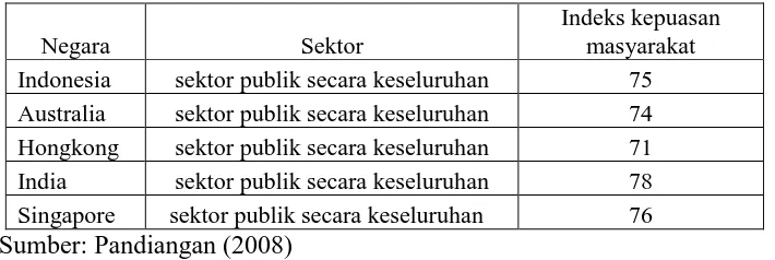 Tabel 1.3  Indeks Kepuasan Pelayanan Publik 