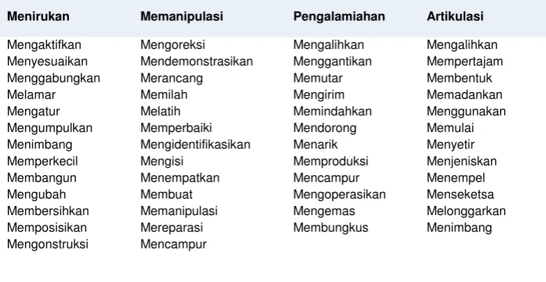 Tabel 1.3 Kata Kerja operasional Ranah Afektif 