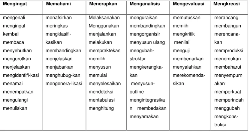 Tabel 1.5 Kata Kerja operasional Ranah Kognitif 