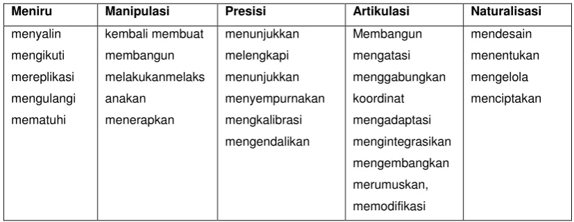 Tabel 1.7 Kata Kerja operasional Ranah Psikomotor 