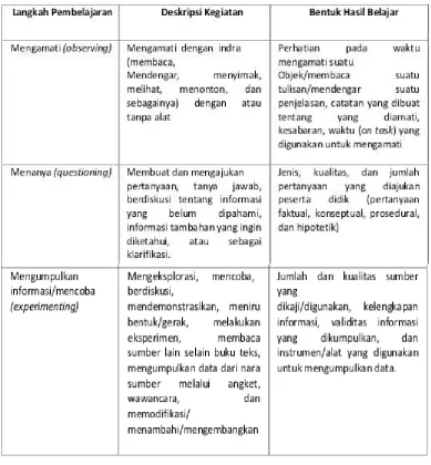 Tabel 3. Langkah-langkah pembelajaran saintifik 