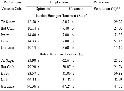 Tabel 3   Pengaruh cekaman kekeringan pada periode  21 – 54 hari sesudah tanam     terhadap bobot biomassa total, jumlah dan bobot buah per tanaman beberapa genotipe cabai   