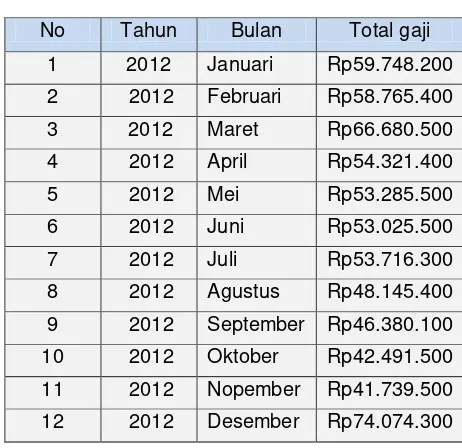 Tabel 4.1 Daftar Total Gaji Karyawan Pegadaian 