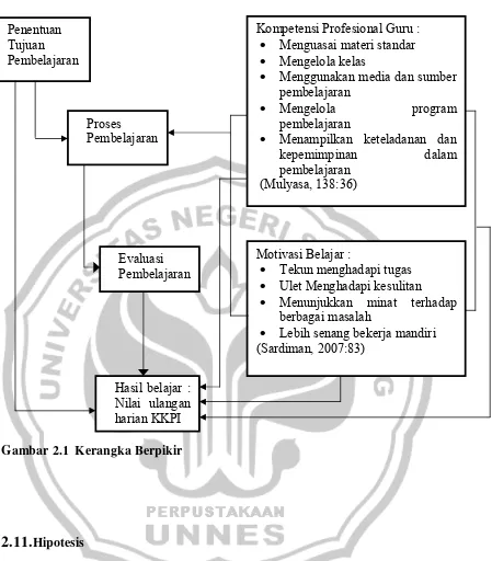 Gambar 2.1  Kerangka Berpikir 