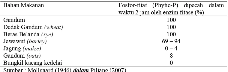 Tabel 2  Aktifitas enzim fitase dalam serealia dan biji-bijian  