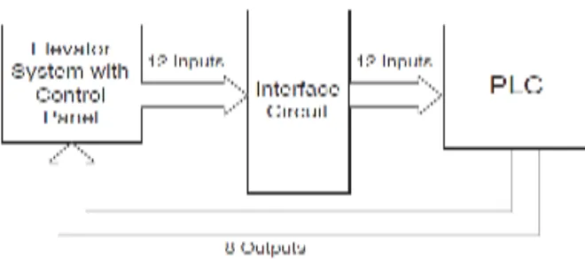 Figure 2.1 Block Diagram of the System Layout 