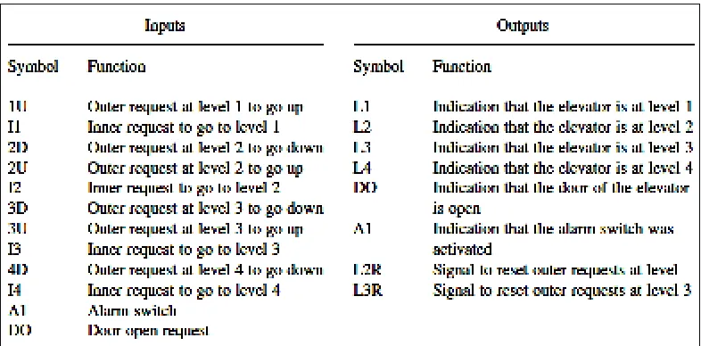 Figure 2.2 General Scheme for the Used of an S/R Flip Flop 
