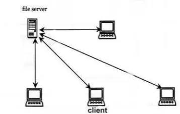 Gambar 2.2 Sistem Client Server Sederhana 