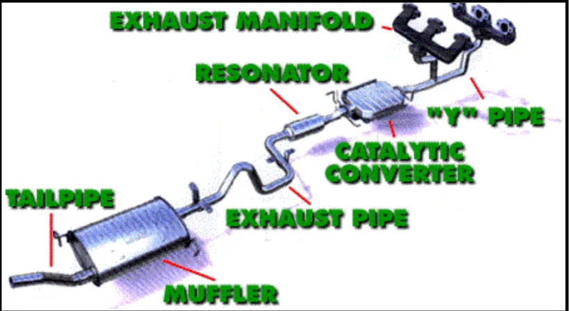 Figure 1.1 Basic components of an exhaust system  