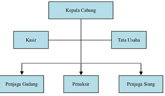 Gambar 4.1Struktur Organisasi PT. Pegadaian Kantor Cabang Cikudapateuh Bandung