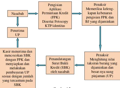 Gambar 4.2Prosedur Penyaluran Kredit PT. Pegadaian Kantor Cabang Cikudapateuh