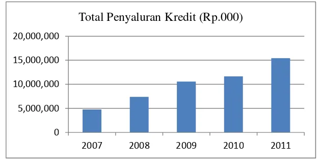 Gambar 4.3.Perkembangan Penyaluran Kredit PT. Pegadaian Cabang Cikudapateuh