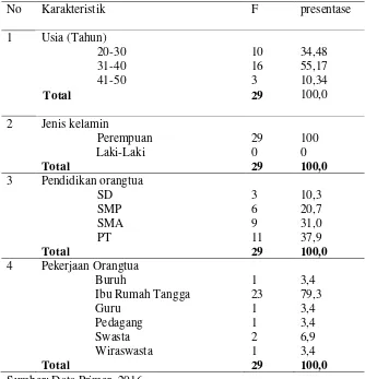 Tabel 4.2 Distribusi Frekuensi Karakteristik Responden tentang first aid kit di Posyandu Anyelir A 2016  