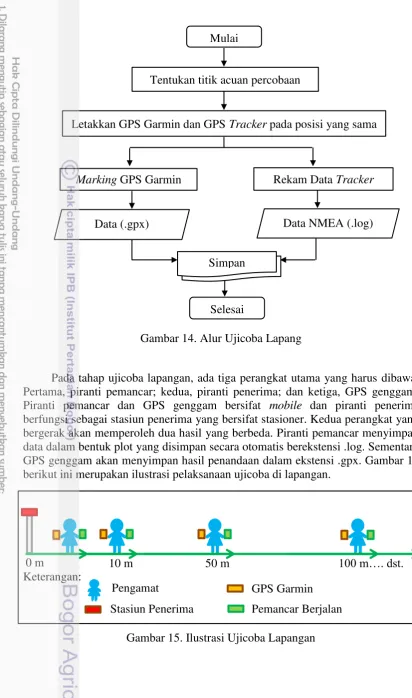 Gambar 14. Alur Ujicoba Lapang 