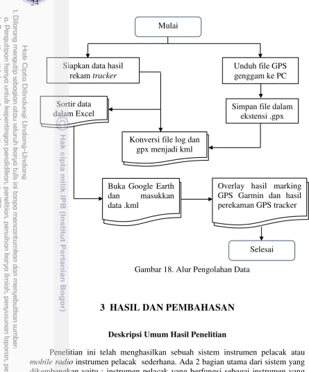 Gambar 18. Alur Pengolahan Data 
