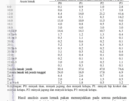 Tabel 3 Hasil analisis asam lemak pakan dengan sumber asam lemak esensial 