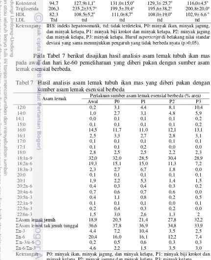 Tabel 7  Hasil analisis asam lemak tubuh ikan mas yang diberi pakan dengan 