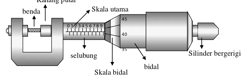 Gambar 4. mikrometer 