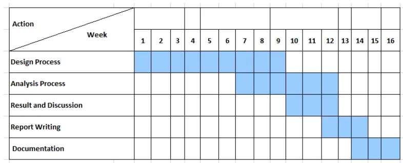 Figure 1.1: Project Schedule for PSM I 