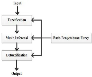Gambar 2. 1 Struktur Sistem Interferensi Fuzzy 