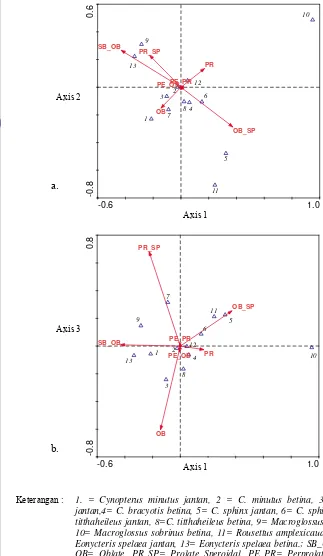 Gambar 10.  Grafik analisis hCCA jenis lalai berdasarkan tipe polen. a). grafik hubungan axis 1 dan axis 2, b)