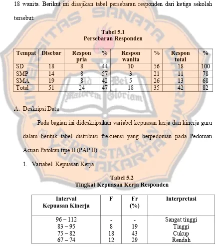 Tabel 5.1 Persebaran Responden 