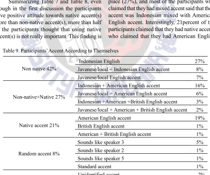 Table 9. Participants� Accent According to Themselves