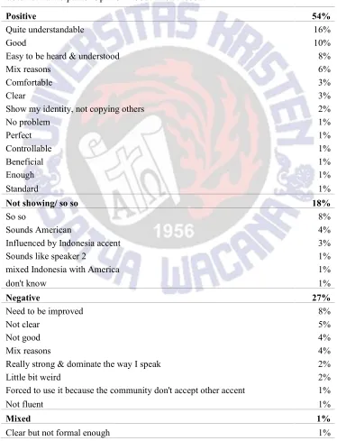 Table 10. Participants� Opinion About Their Accent