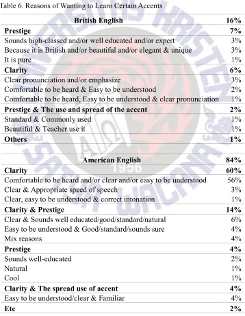 Table 6. Reasons of Wanting to Learn Certain Accents