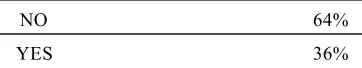 Table 7. Using Native Accent(s) is Important