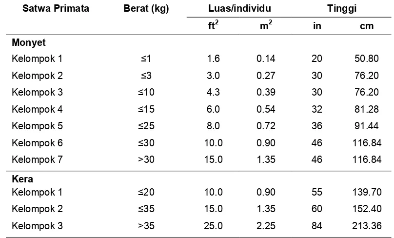 Tabel 4. Rekomendasi Ukurang Kandang Satwa Primata Berdasarkan Berat Badan 