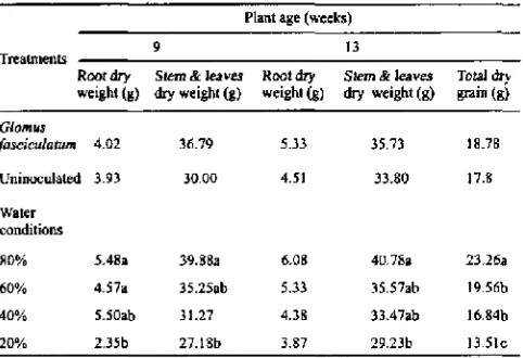 Table 2. Biomass of maize plants at 9 and 13 weeks after sowing
