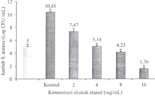 Gambar 2 Penghambatan ekstrak etanol getah pepaya terhadap S aureus. GambaI' batang pertama menllnjllkkan jllmlah awal Saureus