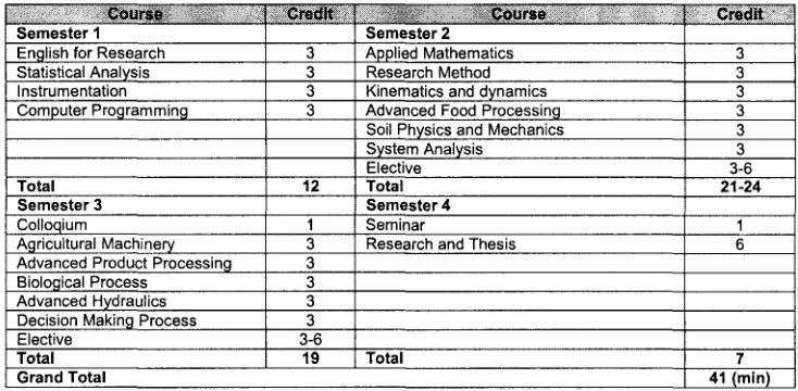 TABLE 7. THE GENERAL CURRICULA OF MASTER PROGRAM IN AGRICULTURAL ENGINEERING 