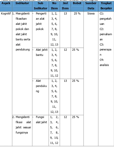 Tabel 3. Kisi-Kisi Instrumen Tes Pilihan Ganda untuk Penilaian Ranah Kognitif 