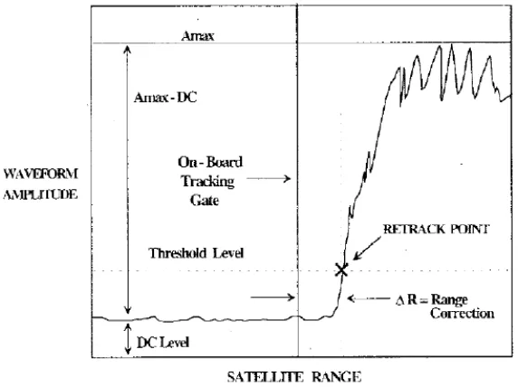 Gambar 6 Skema diagram metode threshold  retracker (Davis 1997) 