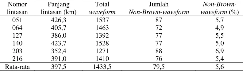 Tabel 2 Persentase rata-rata non-Brown-waveform dari seluruh data waveform satelit altimeter Jason-2 tahun 2012–2014 pada setiap lintasan 