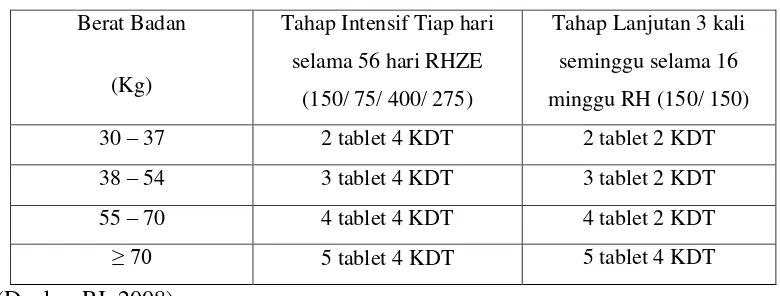 Tabel 1. Dosis untuk panduan OAT KDT Kategori 1 