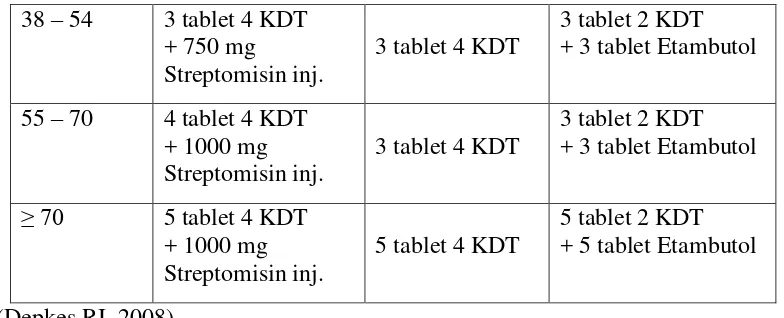 Tabel 3. Dosis OAT untuk sisipan 