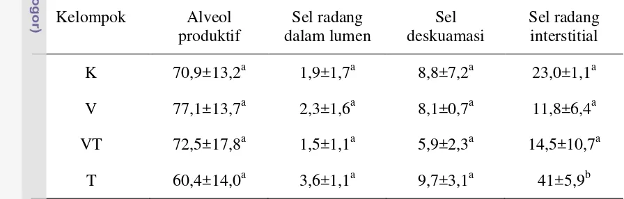 Tabel 8. Hasil perhitungan kelenjar mamae mencit pada empat kelompok perlakuan 