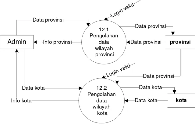 Gambar 3-10 DFD Level 2 proses 13 (Pengolahan Biaya Kirim) 