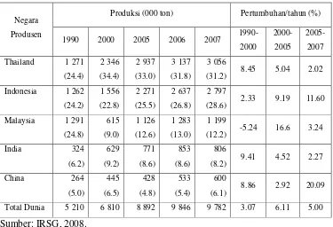 Tabel 2. Perkembangan Produksi Karet Alam Berdasarkan Produsen Utama Dunia Tahun 1990-2007 