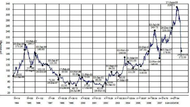 Gambar 1. Perkembangan Harga Karet Alam di Pasar Internasional  Periode Tahun 1994-2008