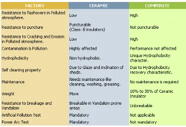 Table 1.1: Comparison between the ceramic and polymer insulator 