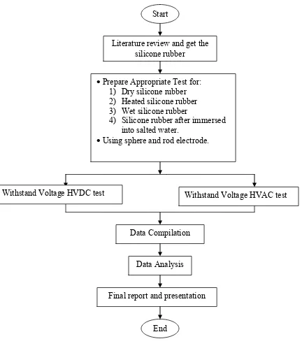 Figure 1.2: Project methodology flow chart. 