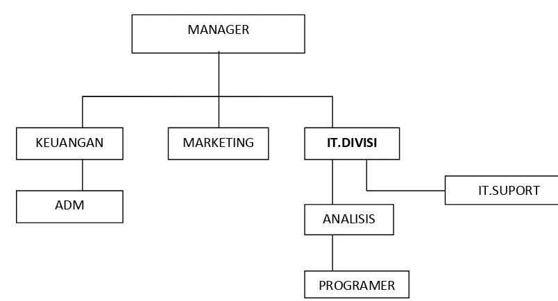 Gambar1.2 struktur organisasi 