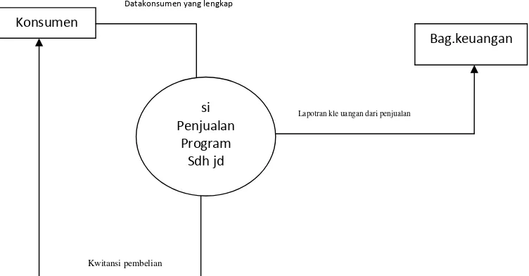 Gambar 1.4 Diagram kontek   